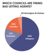 Which councils are fining bad letting agents? Percentage figures show Islington 64%, Newham 17% & Camden 14% of all fines